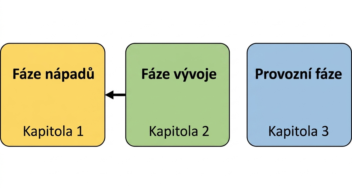 Fáze ideace, vývoje a provozu se šipkou ukazující z vývoje na ideaci