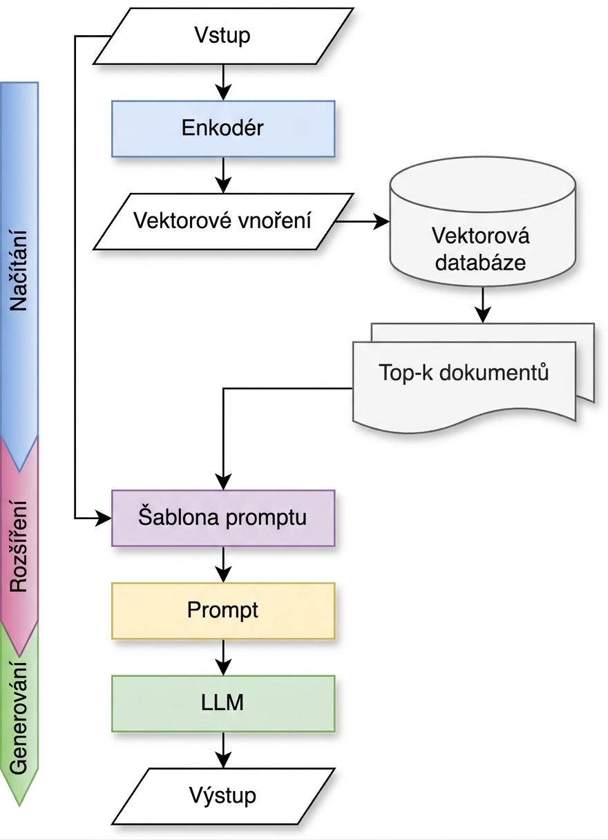 Řetězec generování