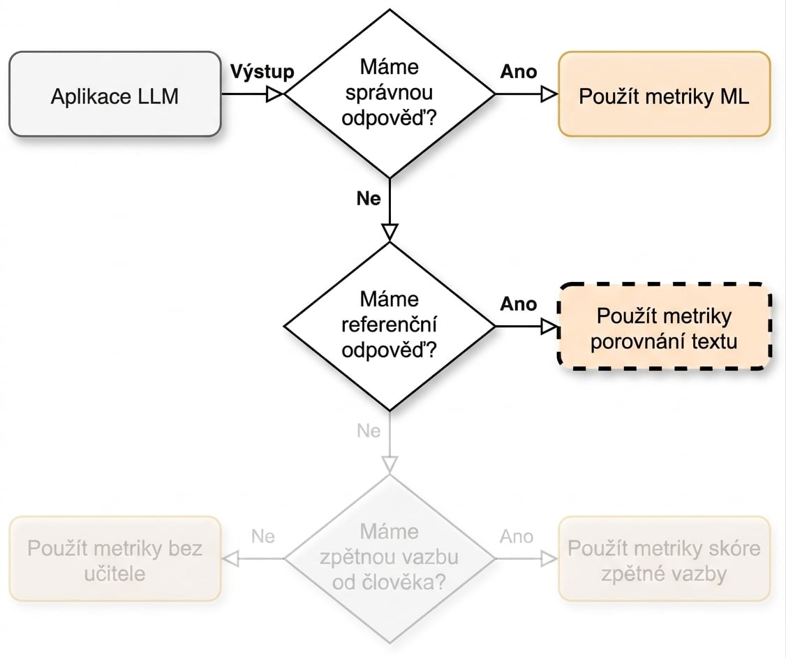 Vývojový diagram odkazující na „Použít metriky porovnání textu“