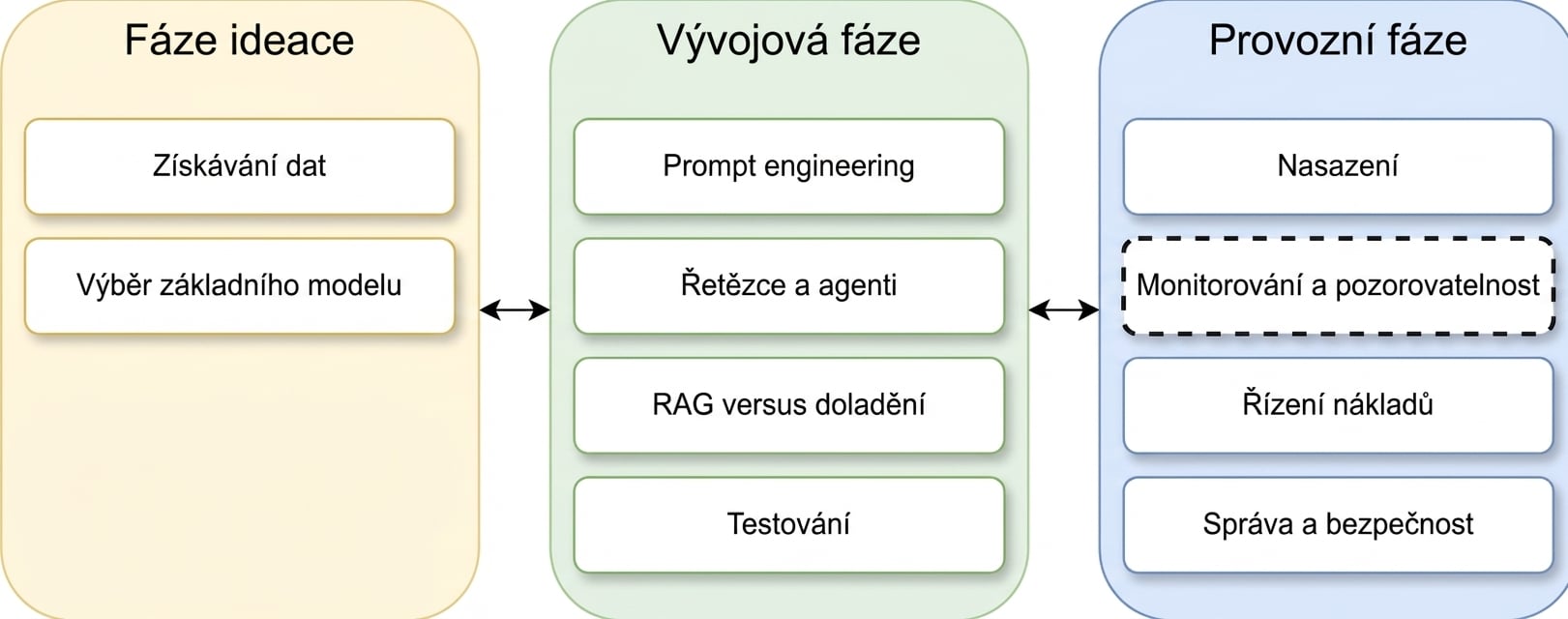 Přehled fází životního cyklu aplikace LLM