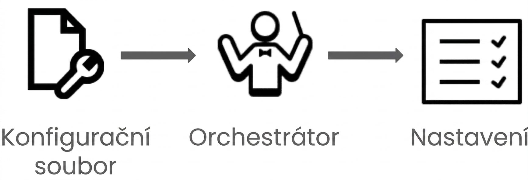 Schéma deklarativního programování v orchestraci kontejnerů