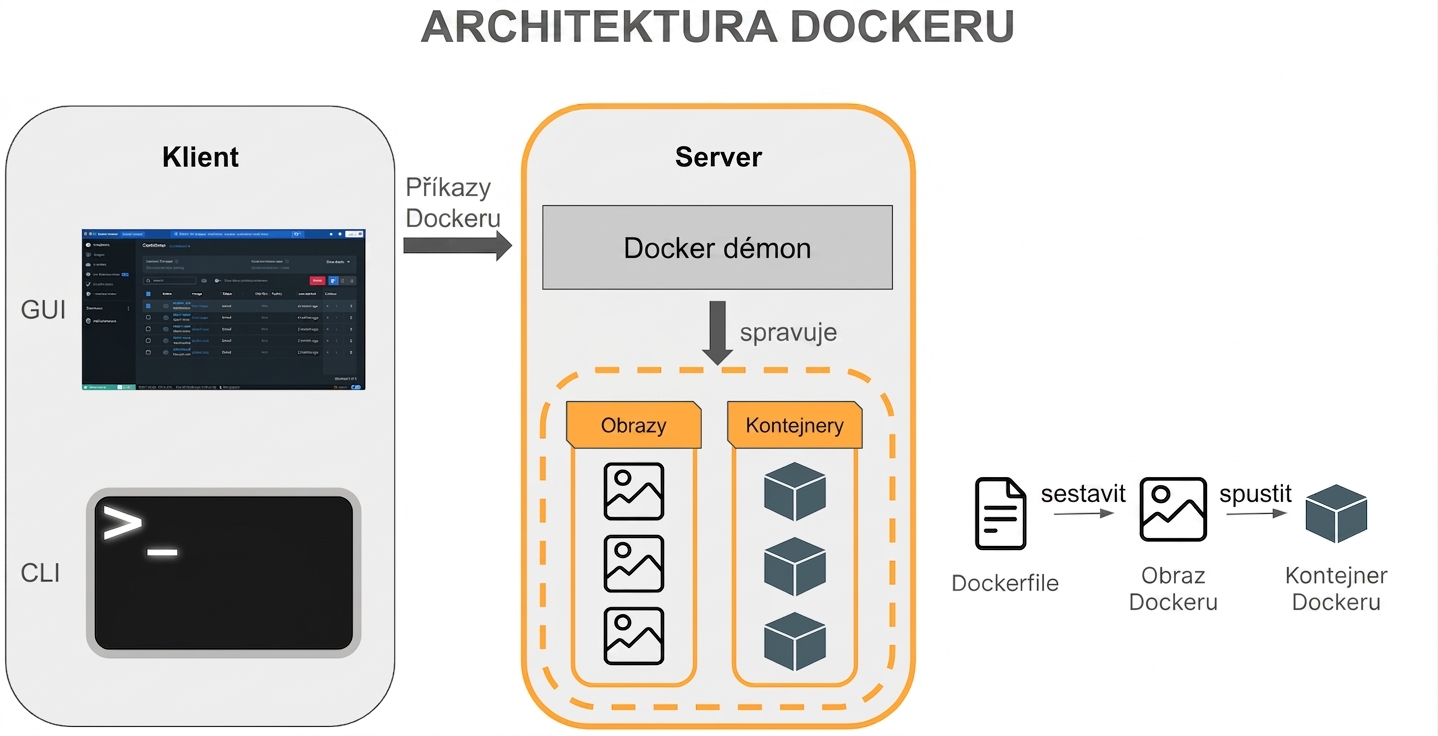Architektura Dockeru – kontejnery a image