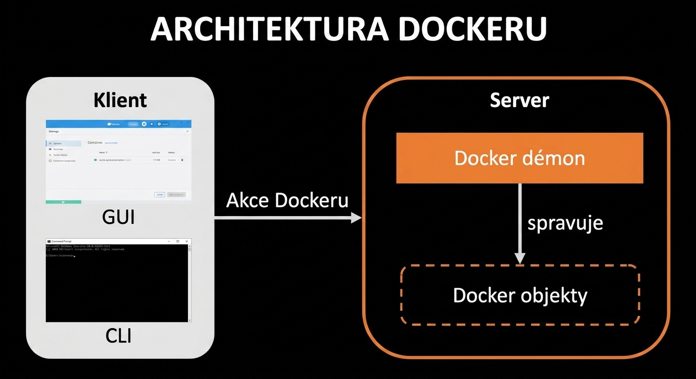 Architektura Dockeru – Docker Daemon