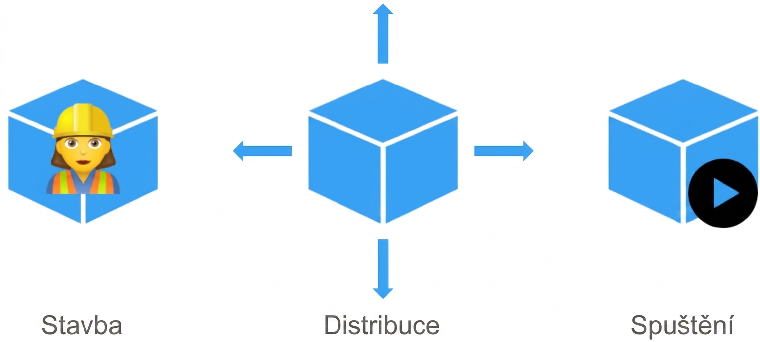 Účel platformy Docker