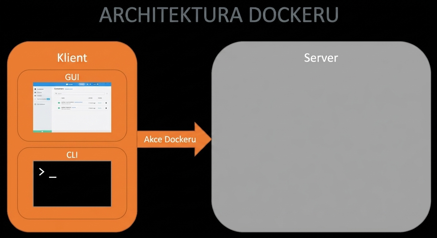 Architektura Dockeru – Docker Clients
