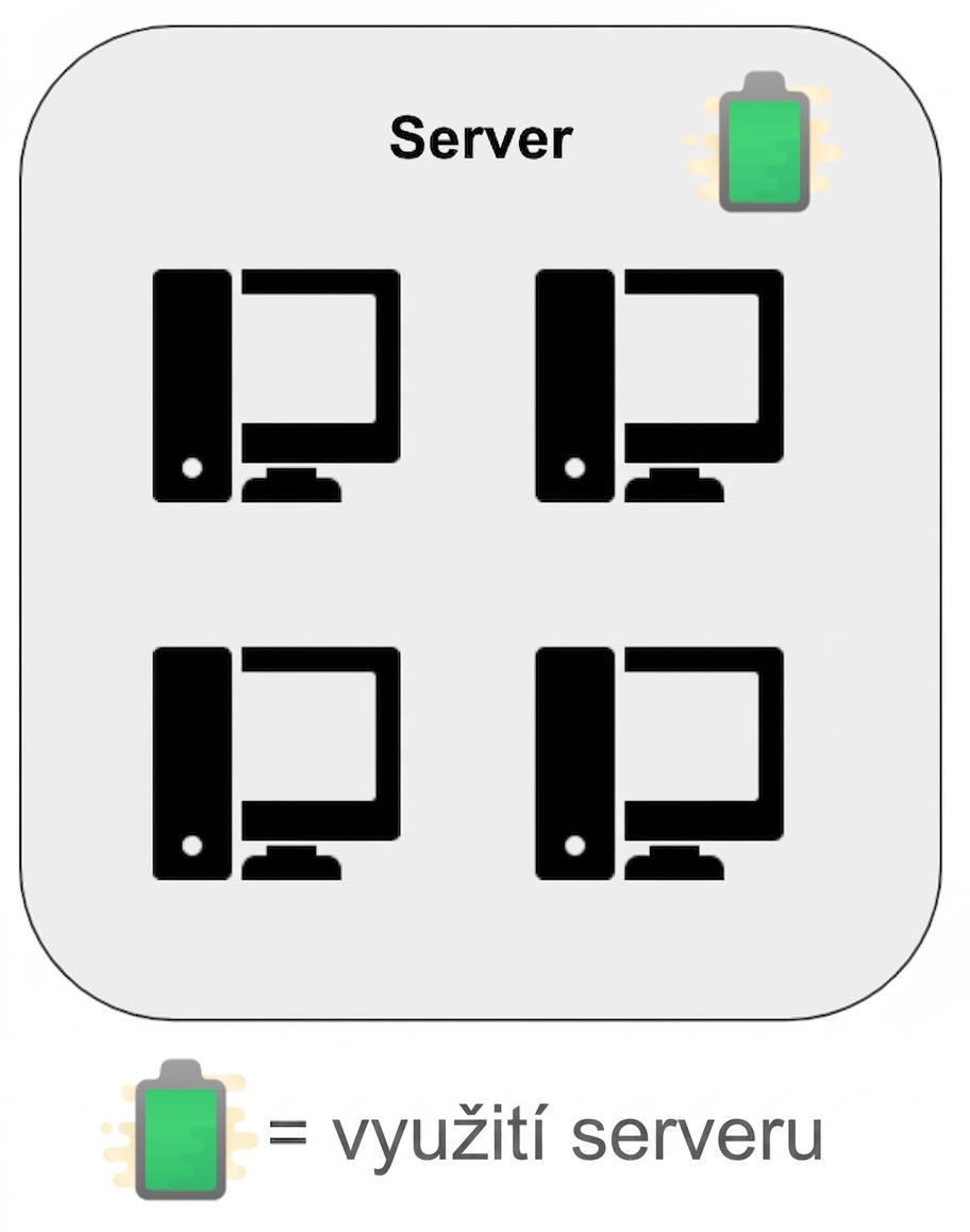 Využití serveru