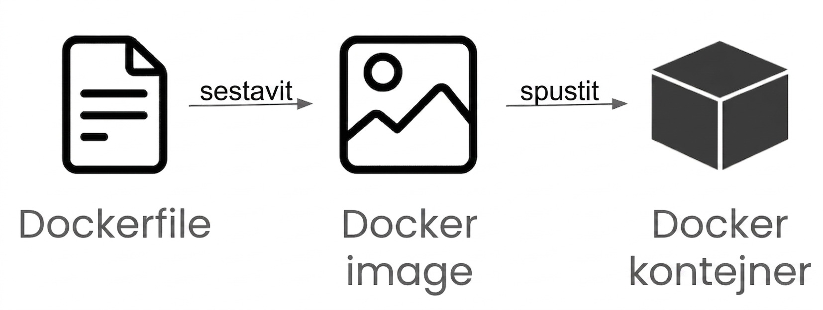 Z Dockerfile do Docker kontejneru