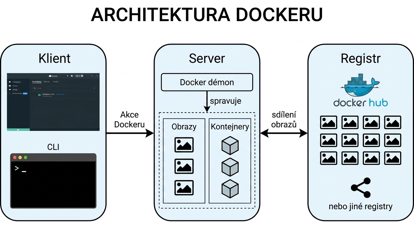 Architektura Dockeru – Docker Registry