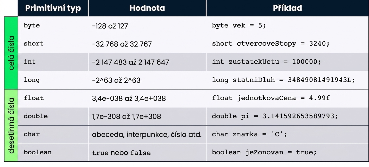 Tabulka shrnující primitivní typy – byte, short, int, long, float, double, char a boolean