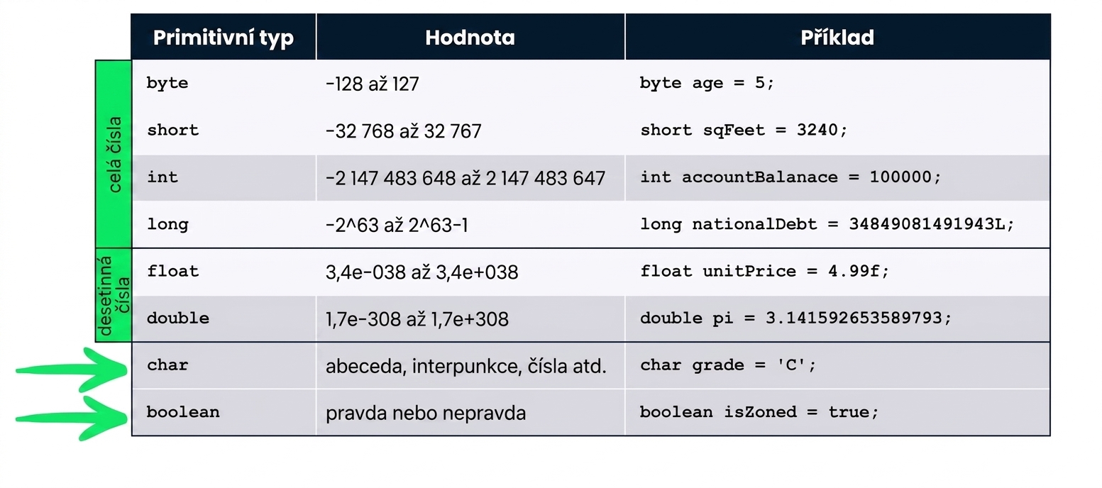 Datové typy char a boolean