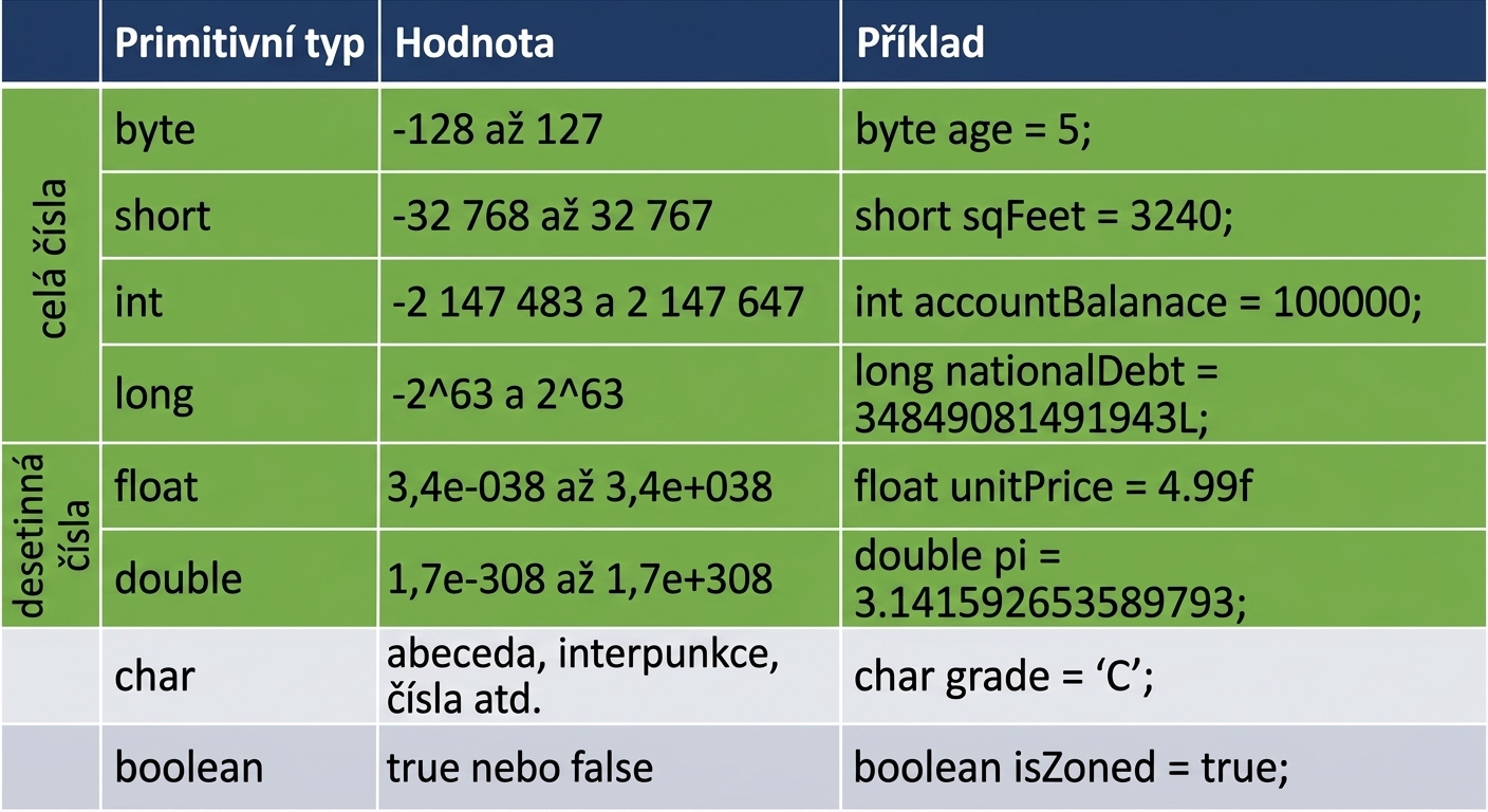 byte, short, int, long, float a double jsou zvýrazněny jako zaměření tohoto videa