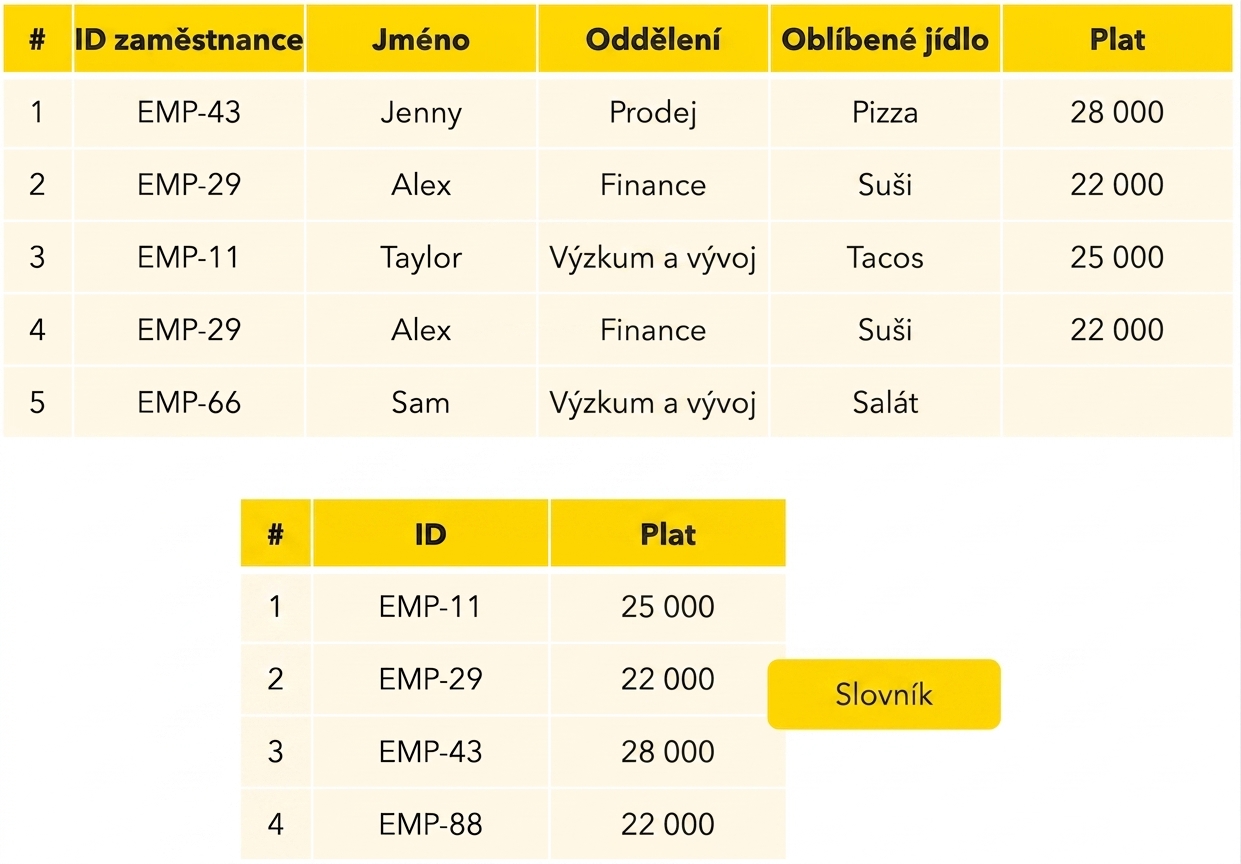 Tabulka slovníku