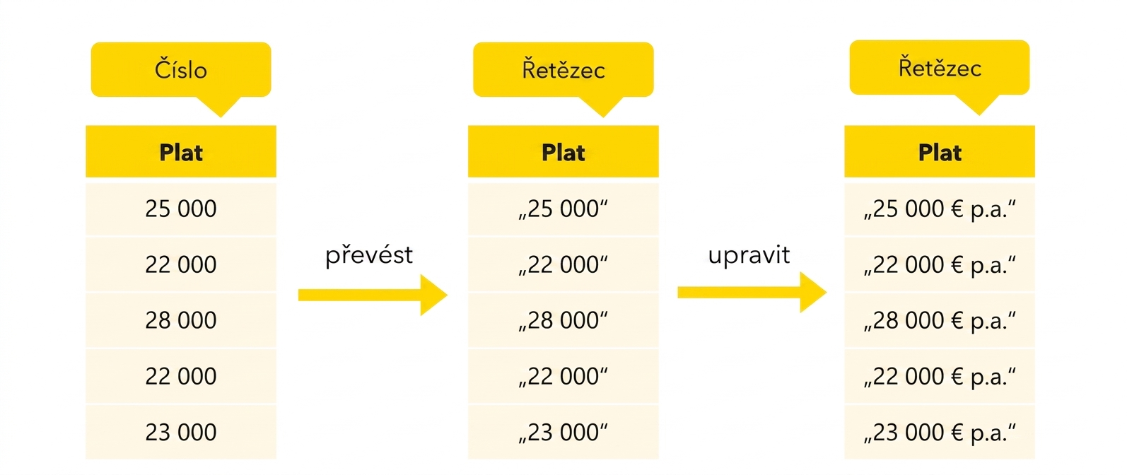 Úprava řetězce
