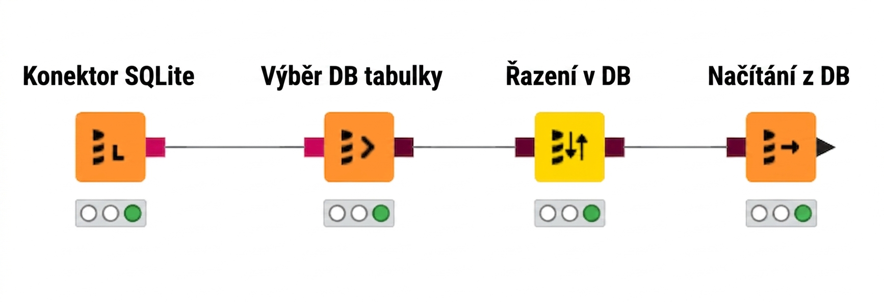 4 uzly pro dotazy na databáze