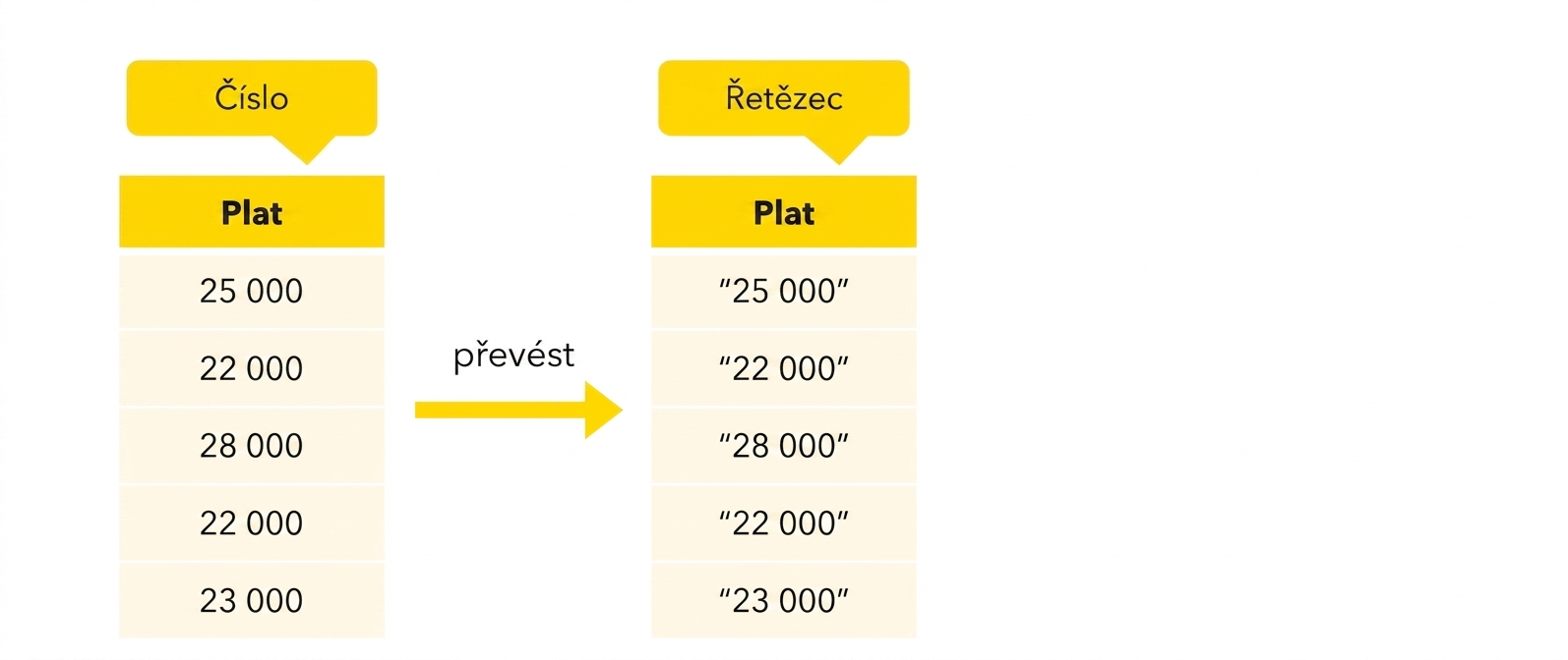 Sloupec typu řetězec