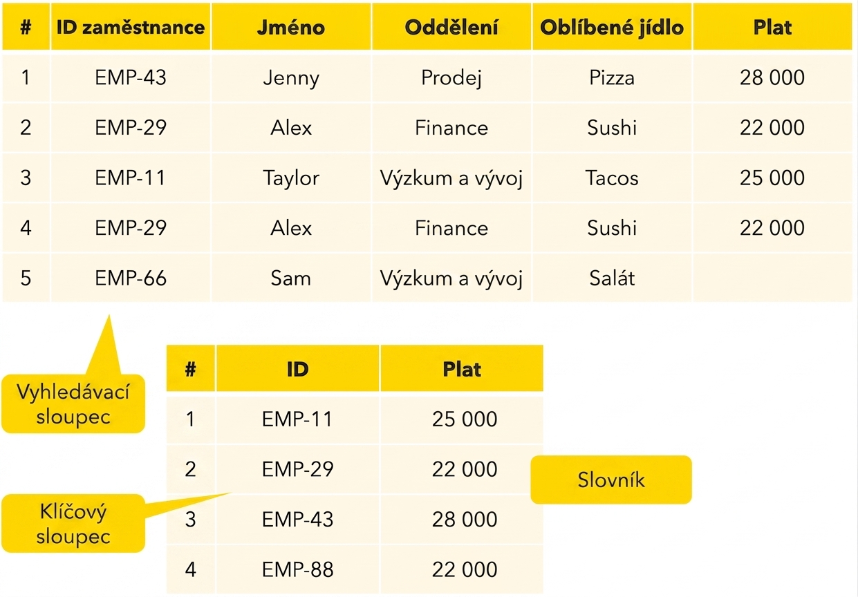 Sloupce pro vyhledávání a klíč
