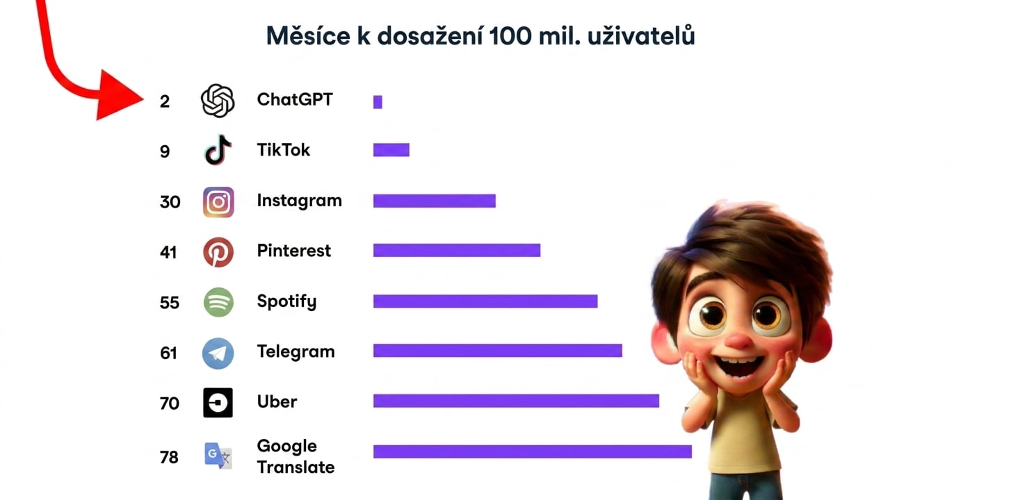 Graf zobrazující rychlý růst ChatGPT