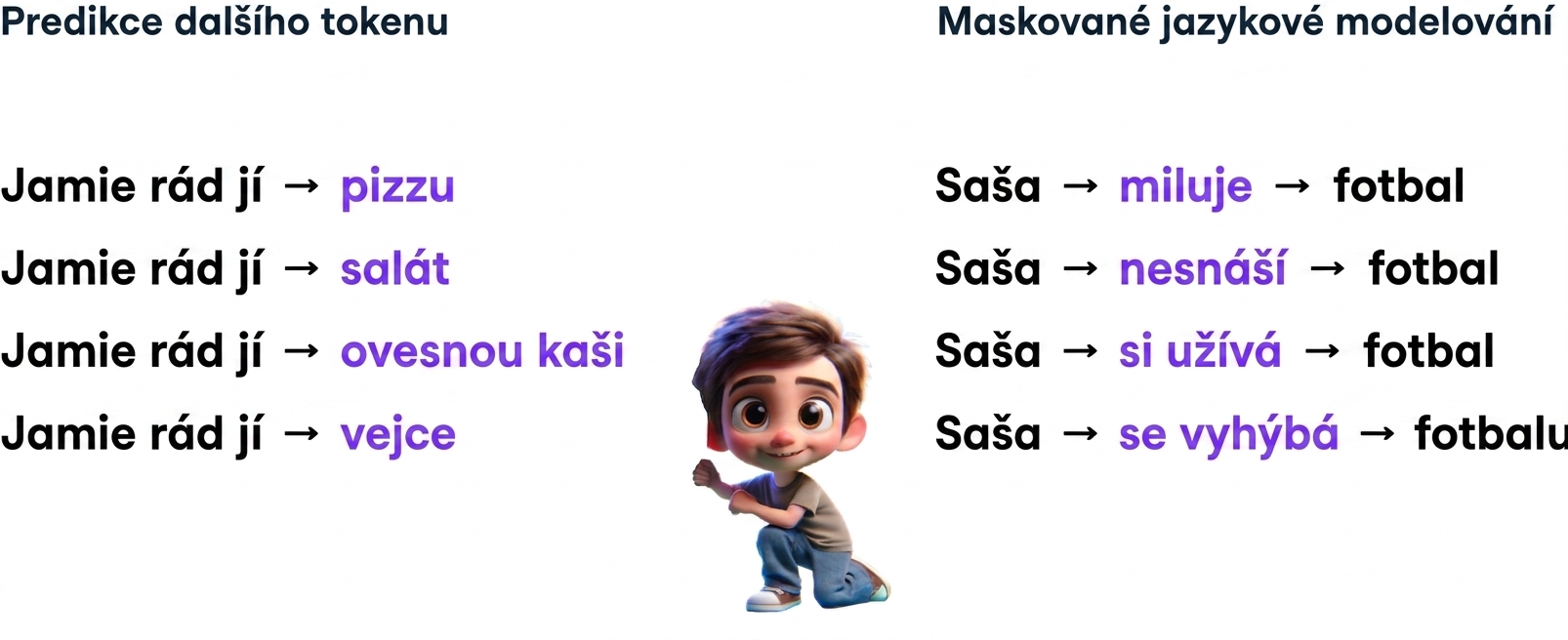 Ilustrace chlapce mezi různými predikcemi LLM, jako „Jamie likes to eat pizza, Sasha loves football“