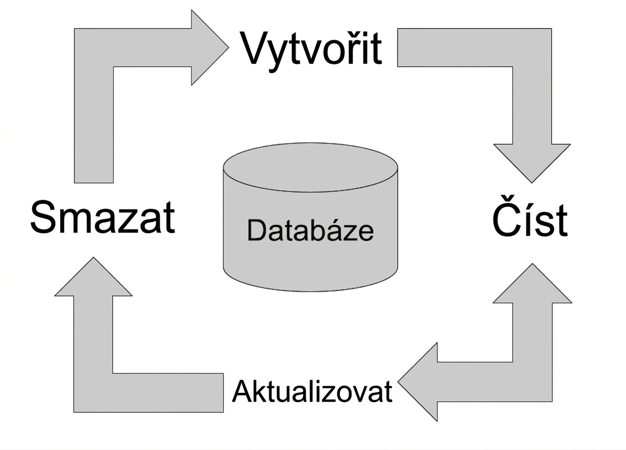 Vytvořit, číst, aktualizovat a mazat kolem databáze