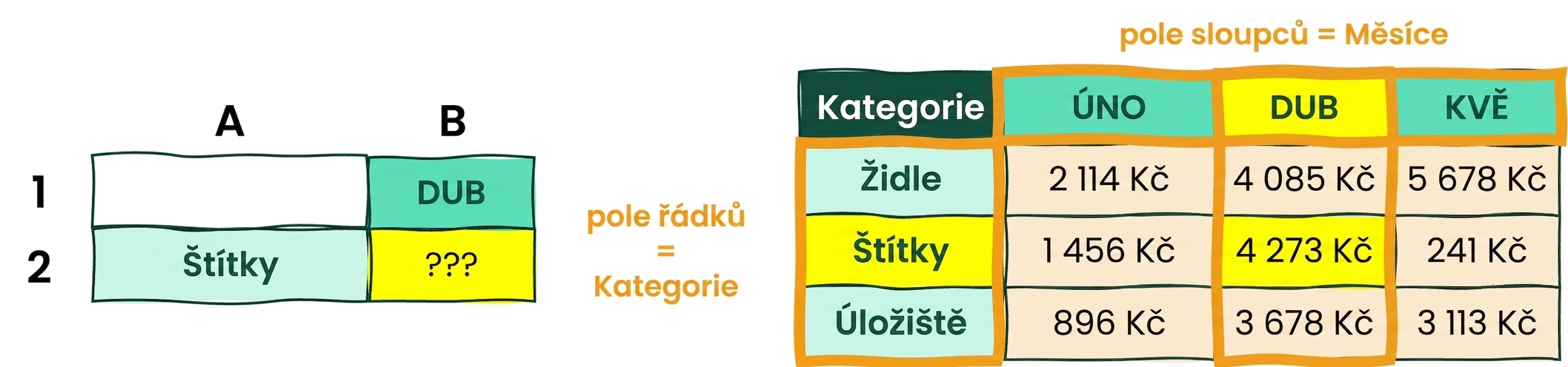 Tabulka v Excelu s 5 sloupci a 4 řádky ilustrující použití funkcí INDEX a MATCH