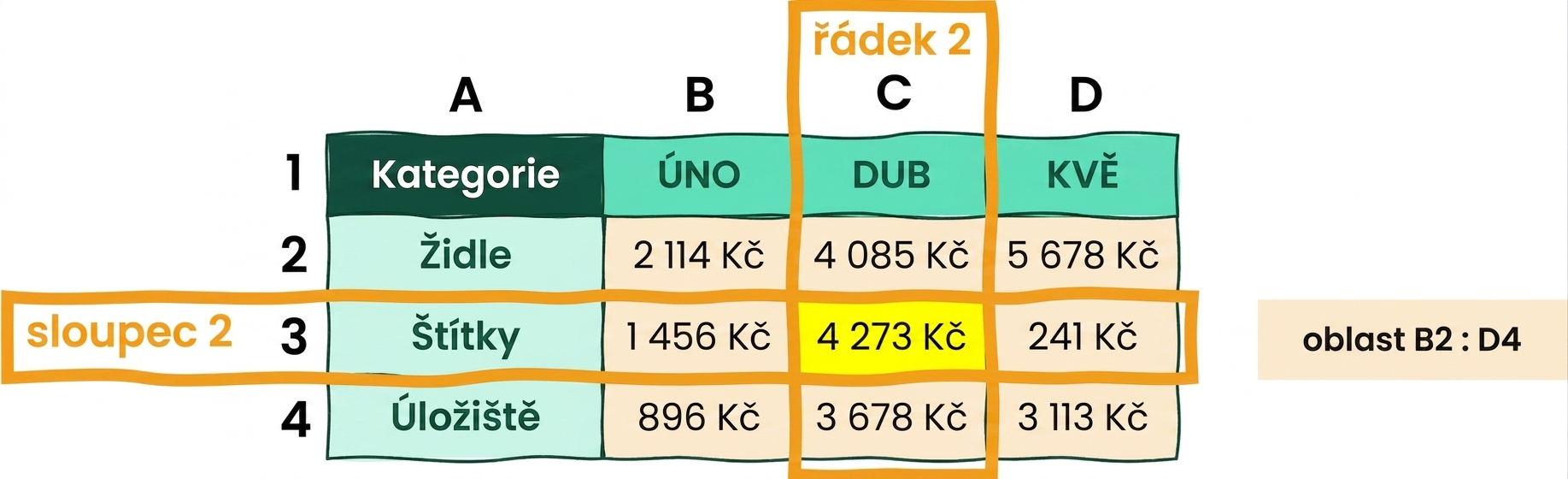 Tabulka se 4 sloupci a 3 řádky ilustrující použití funkce INDEX
