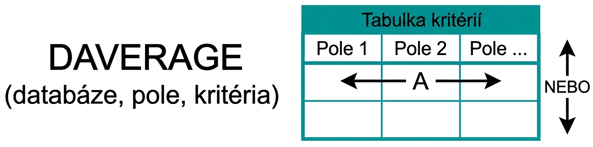 Syntax of Excel DAVERAGE () function and criteria table explained