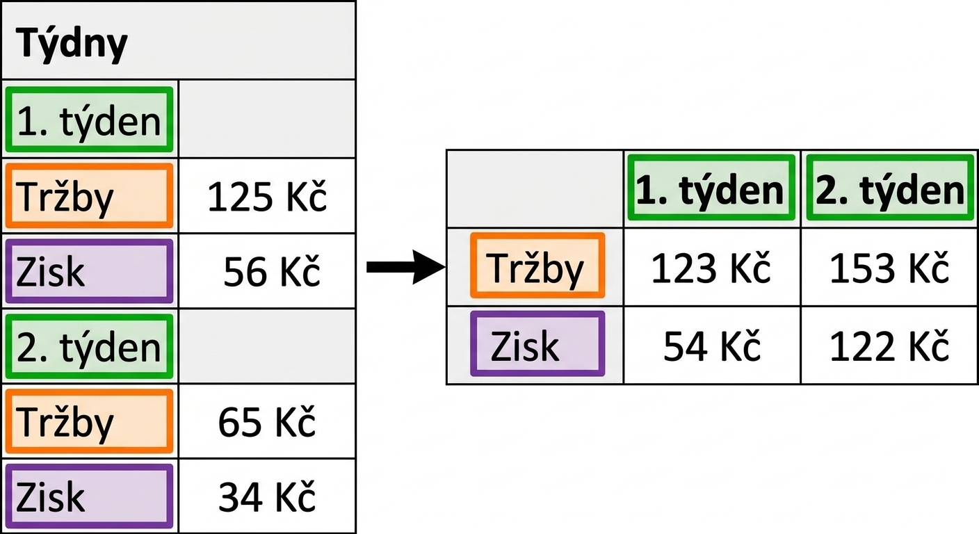 Příklad vnořené tabulky a její transformace
