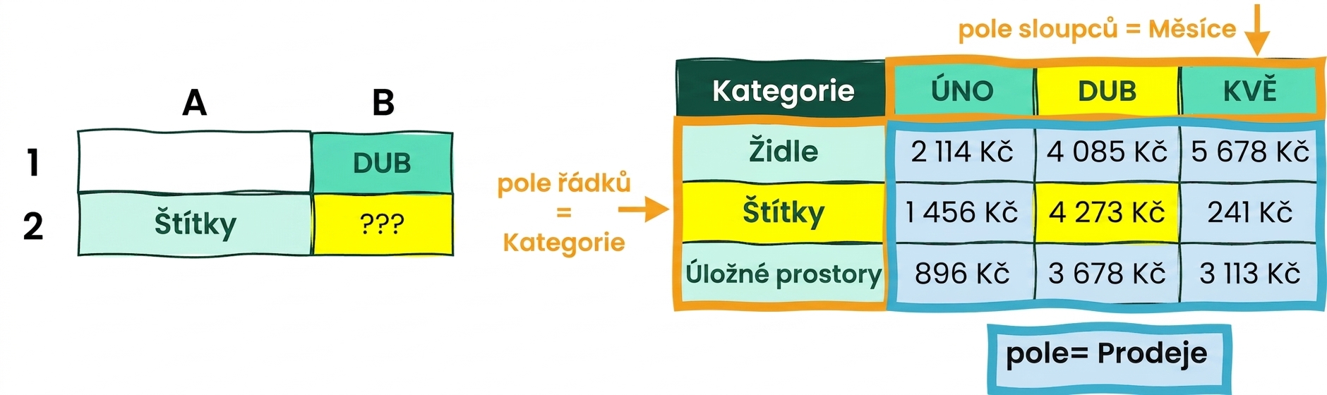 Tabulka v Excelu s 5 sloupci a 4 řádky ilustrující použití funkcí INDEX a MATCH