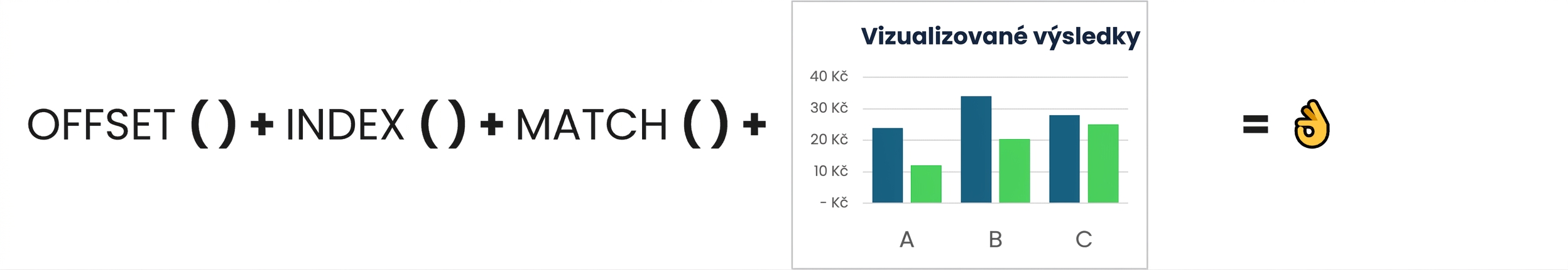 Vizuál kombinující funkce Offset, Index a Match s grafem