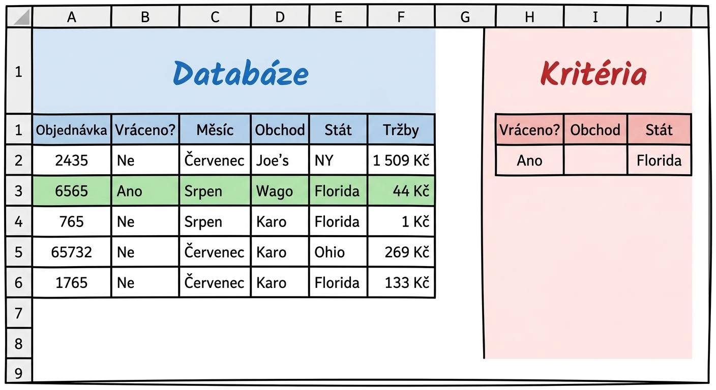 Příklad databázové a kriteriální tabulky v Excelu