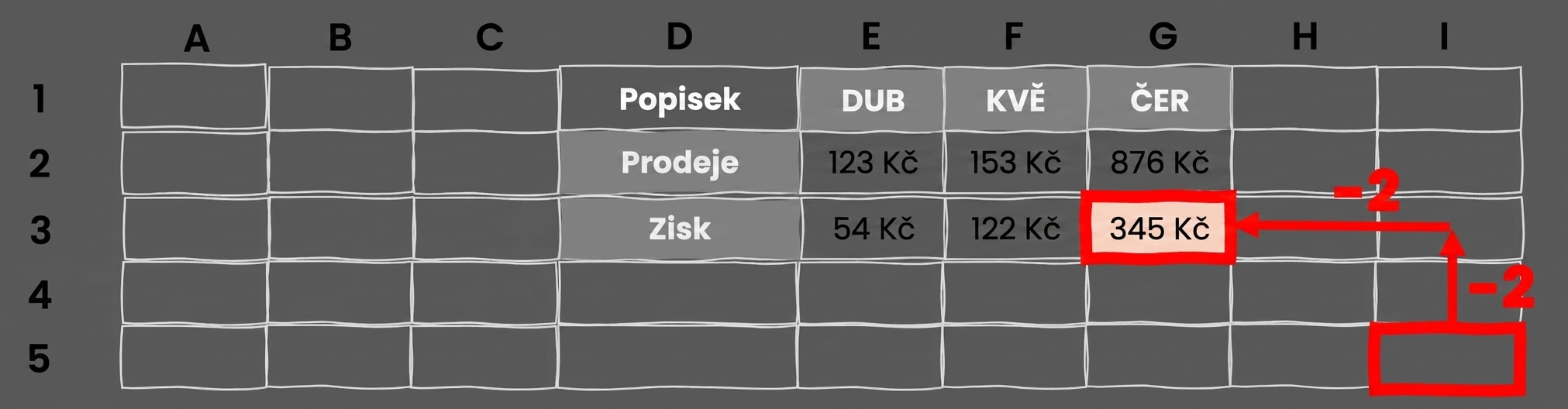 Sada buněk se šipkami nahoru a doleva znázorňující použití funkce OFFSET v Excelu