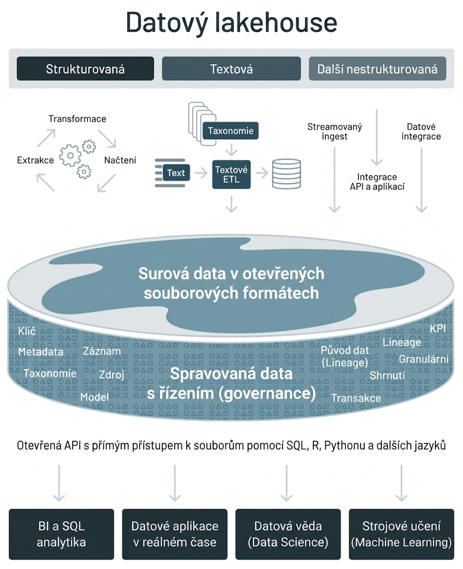 Schéma platformy Databricks Lakehouse