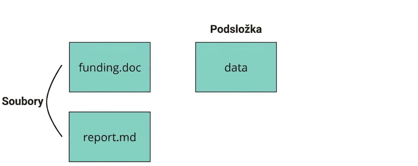 Obrázek Git repozitáře s popsanými soubory funding a report, adresářem data a adresářem dot-git