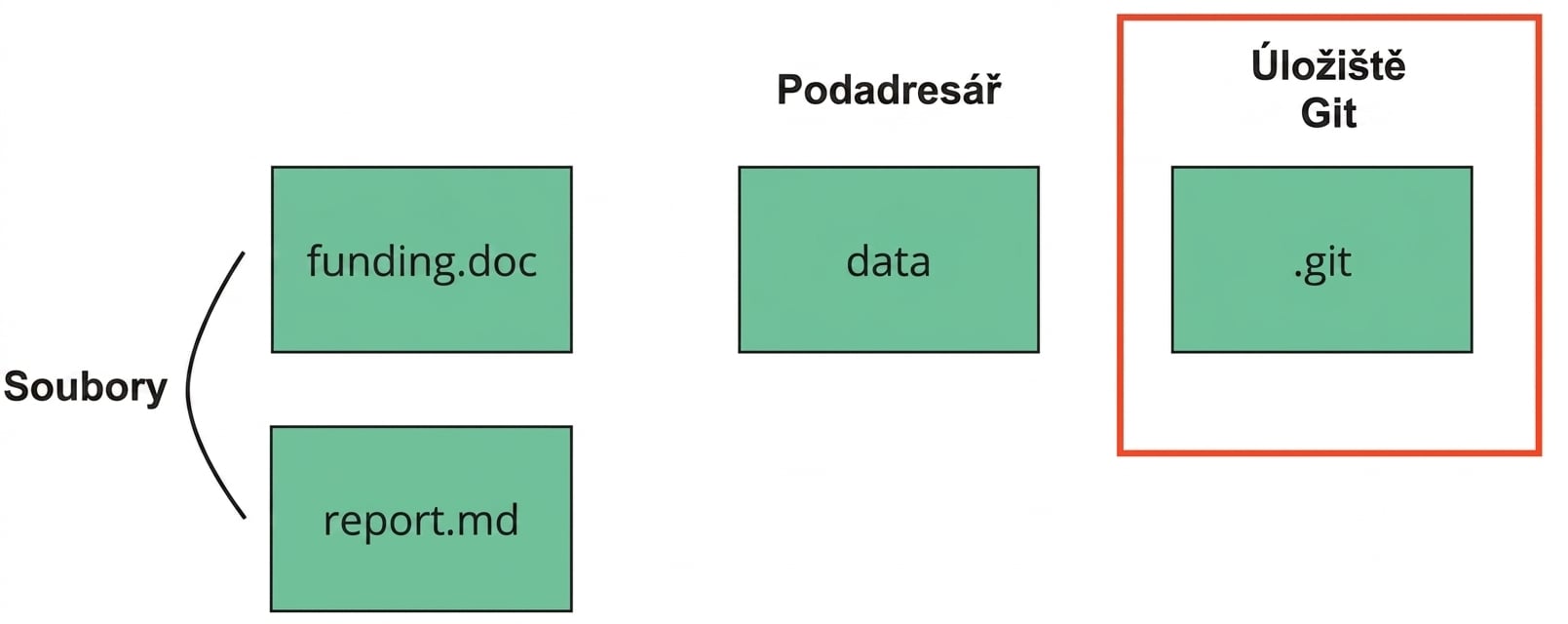 Obrázek Git repozitáře s popsanými soubory funding a report, adresářem data a adresářem dot-git označeným jako úložiště Git