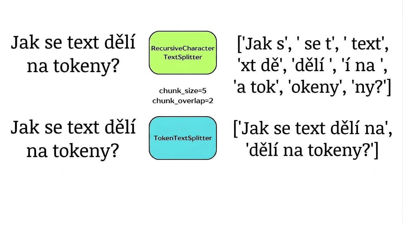 Tokenový textový rozdělovač rozdělující text do bloků podle počtu tokenů.