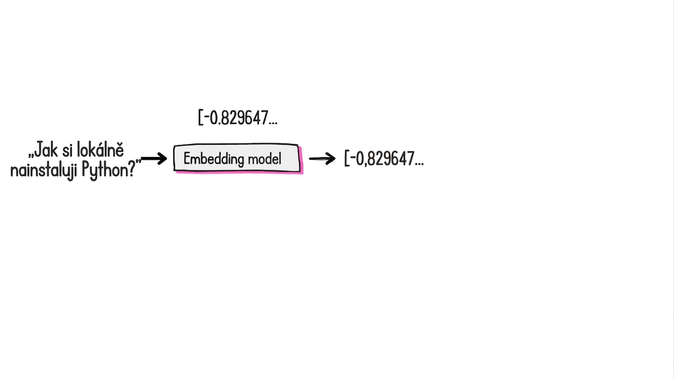 Embeddingový model převede text na vektor číselných hodnot.