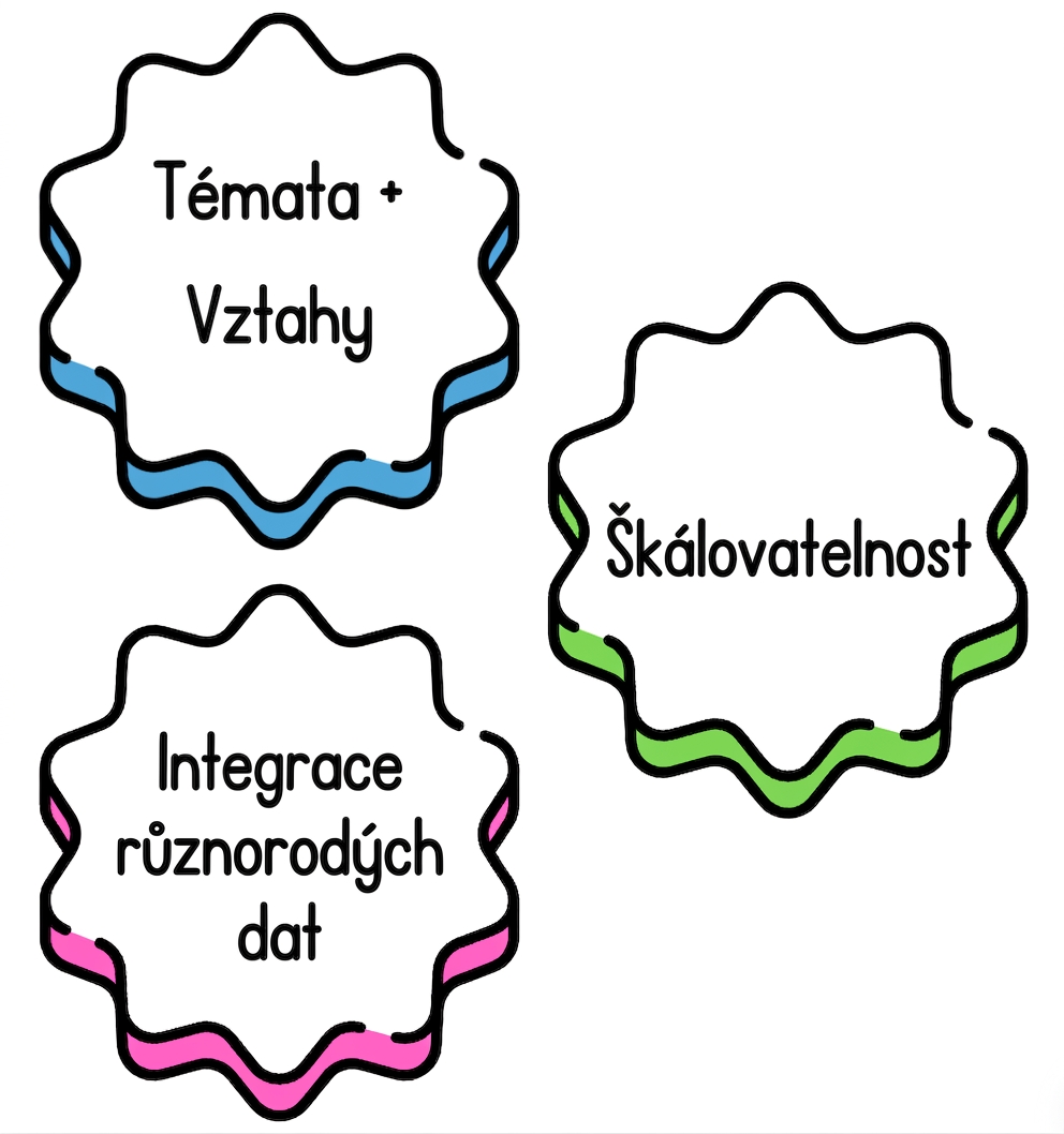 Bublina s textem „integrace různorodých dat".