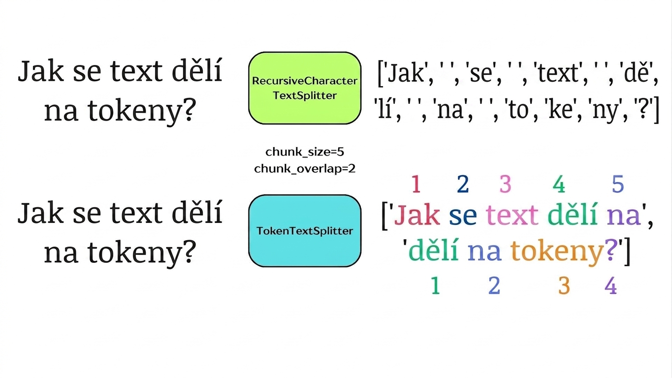 Tokeny jsou zvýrazněny, aby bylo vidět, jak odpovídají hodnotám chunk_size a chunk_overlap.