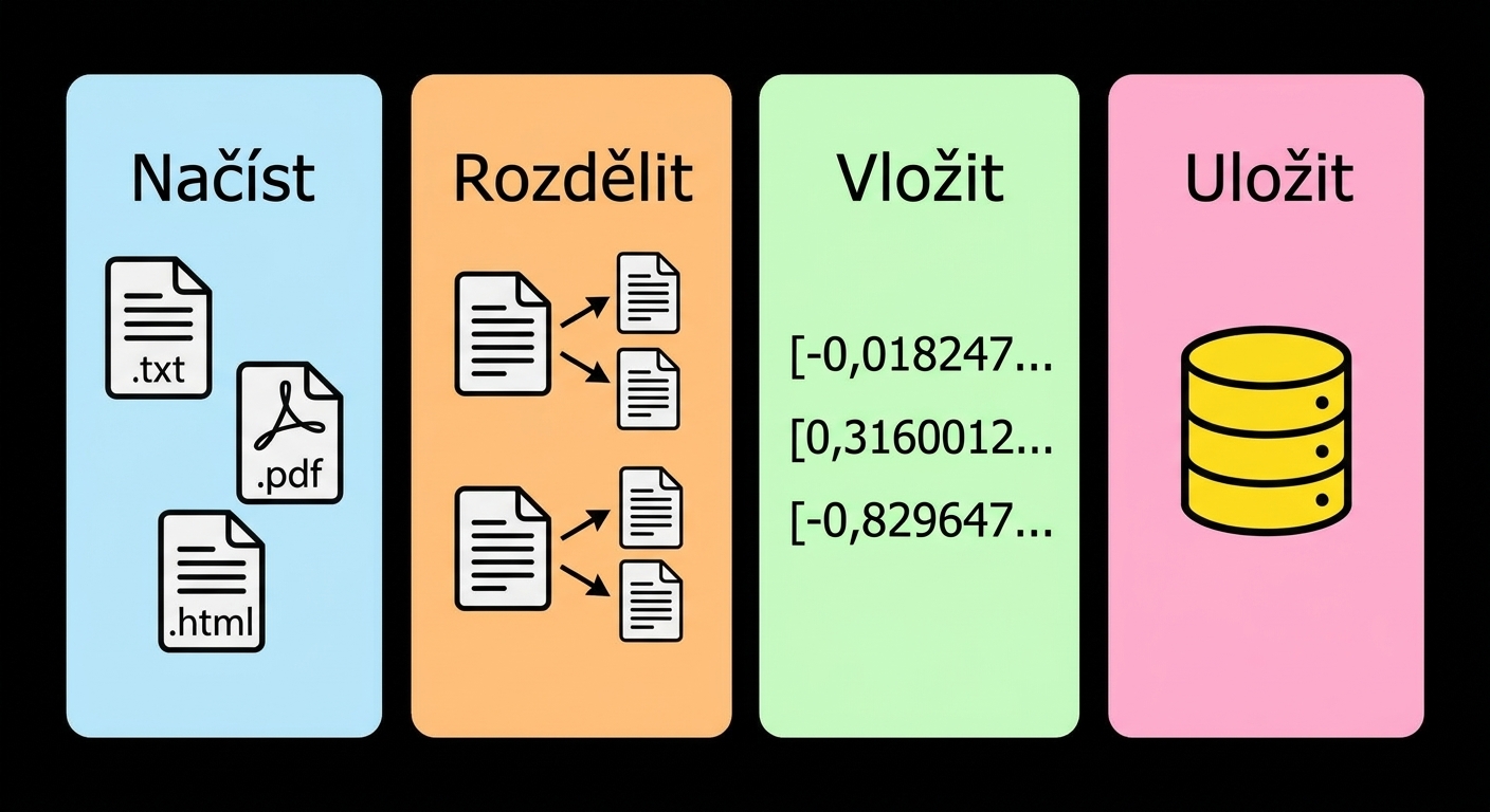 Krok rozdělování je zvýrazněn v pracovním postupu vývoje RAG.