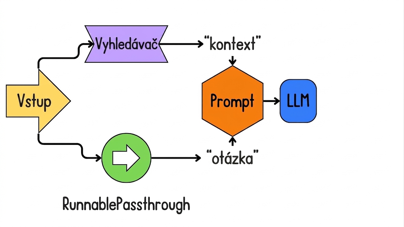Prompt integrovaný do LLM (modelu) pro generování výstupu.