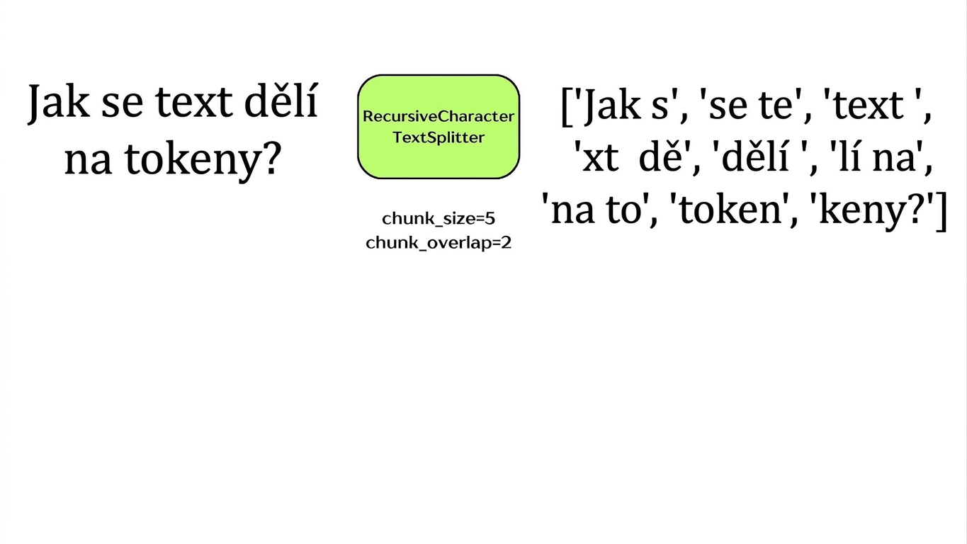 Znakový textový rozdělovač rozdělující text do bloků podle počtu znaků.
