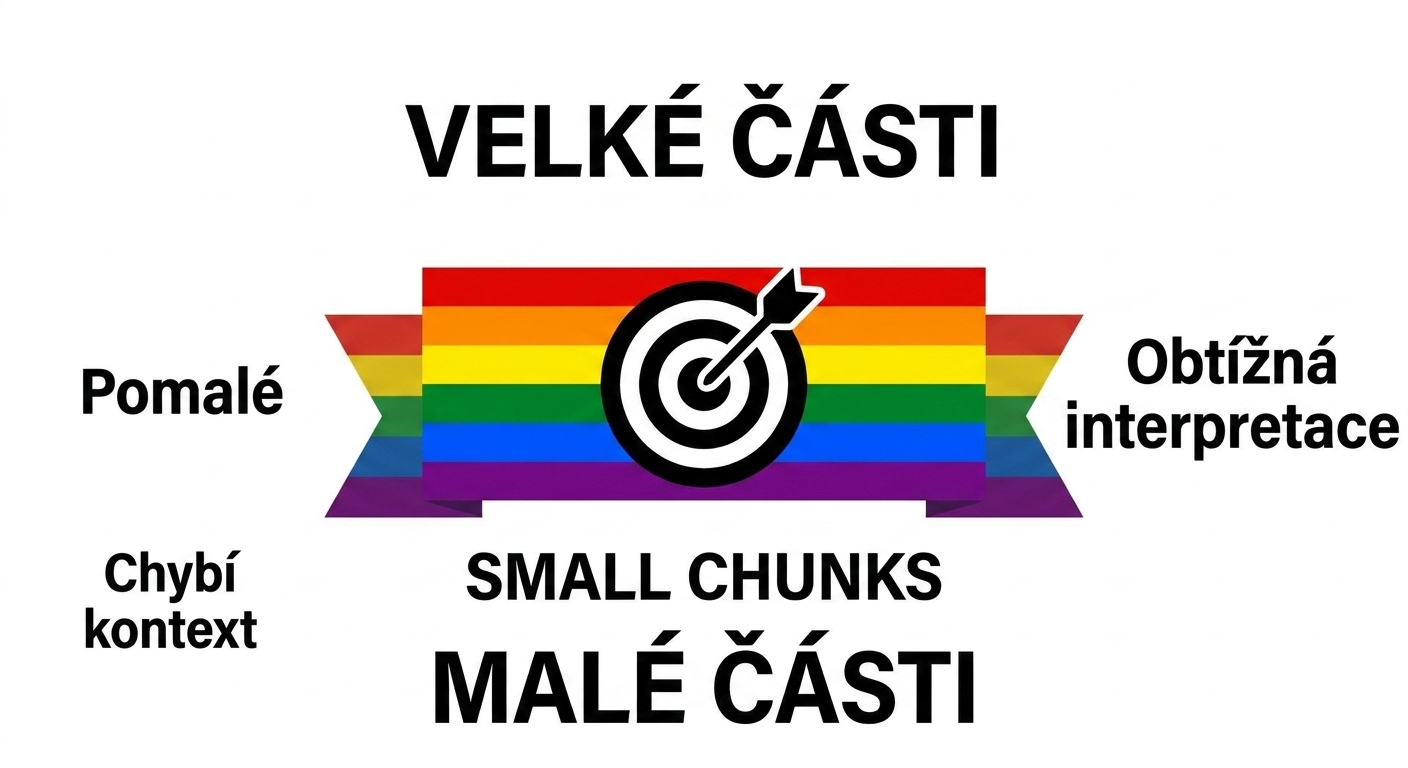 Šipka ukazující, že ideální velikost bloku je někde uprostřed; velké bloky mohou být pomalé pro načítání a obtížné na interpretaci, malé bloky mohou obsahovat nedostatečný kontext.