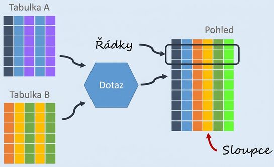 Diagram pohledu