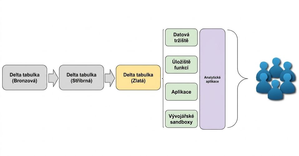 Diagram analytické aplikace