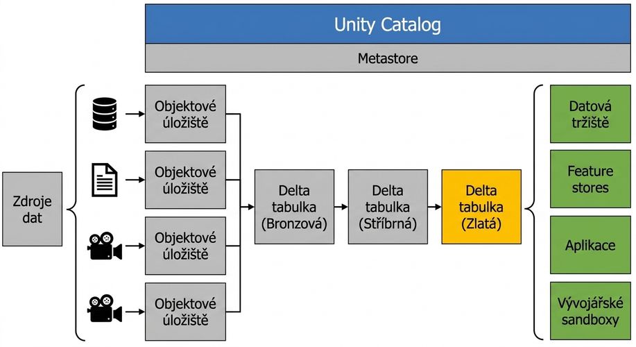Diagram toku Lakehouse – analýza dat