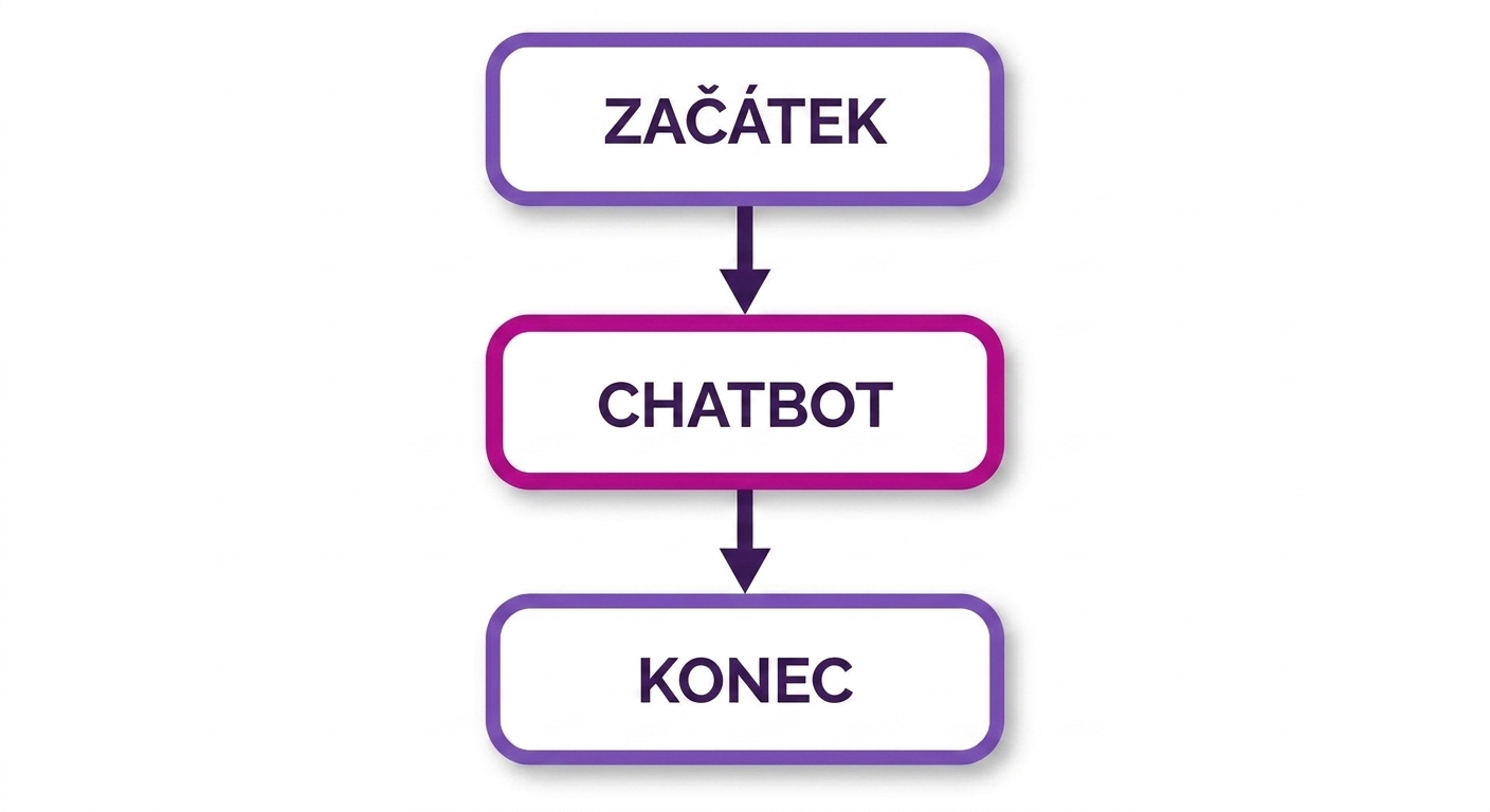 Diagram chatbotu.