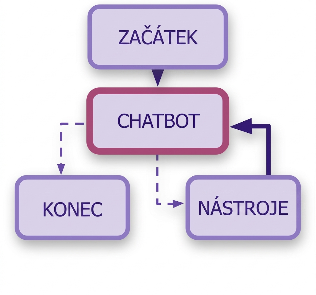 Úplný pracovní postup chatbota