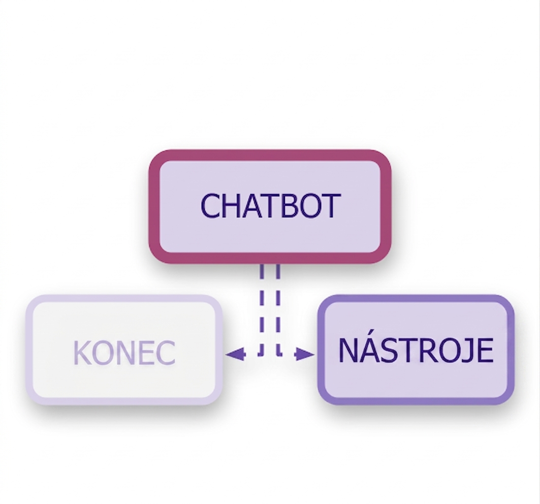 Chatbot s uzly END a nástroji, propojené přerušovanými čarami představujícími podmíněné hrany.