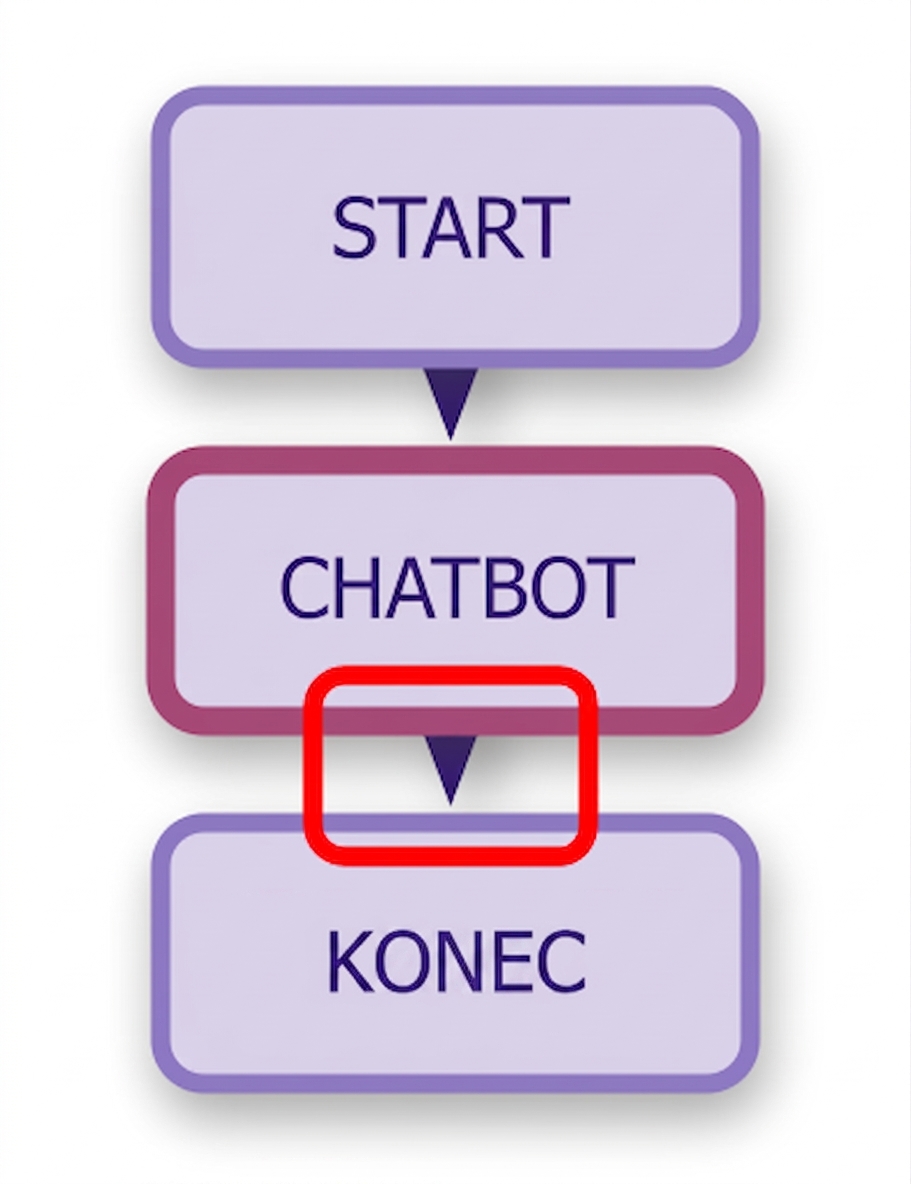 Diagram chatbotu se zvýrazněnou druhou hranou.