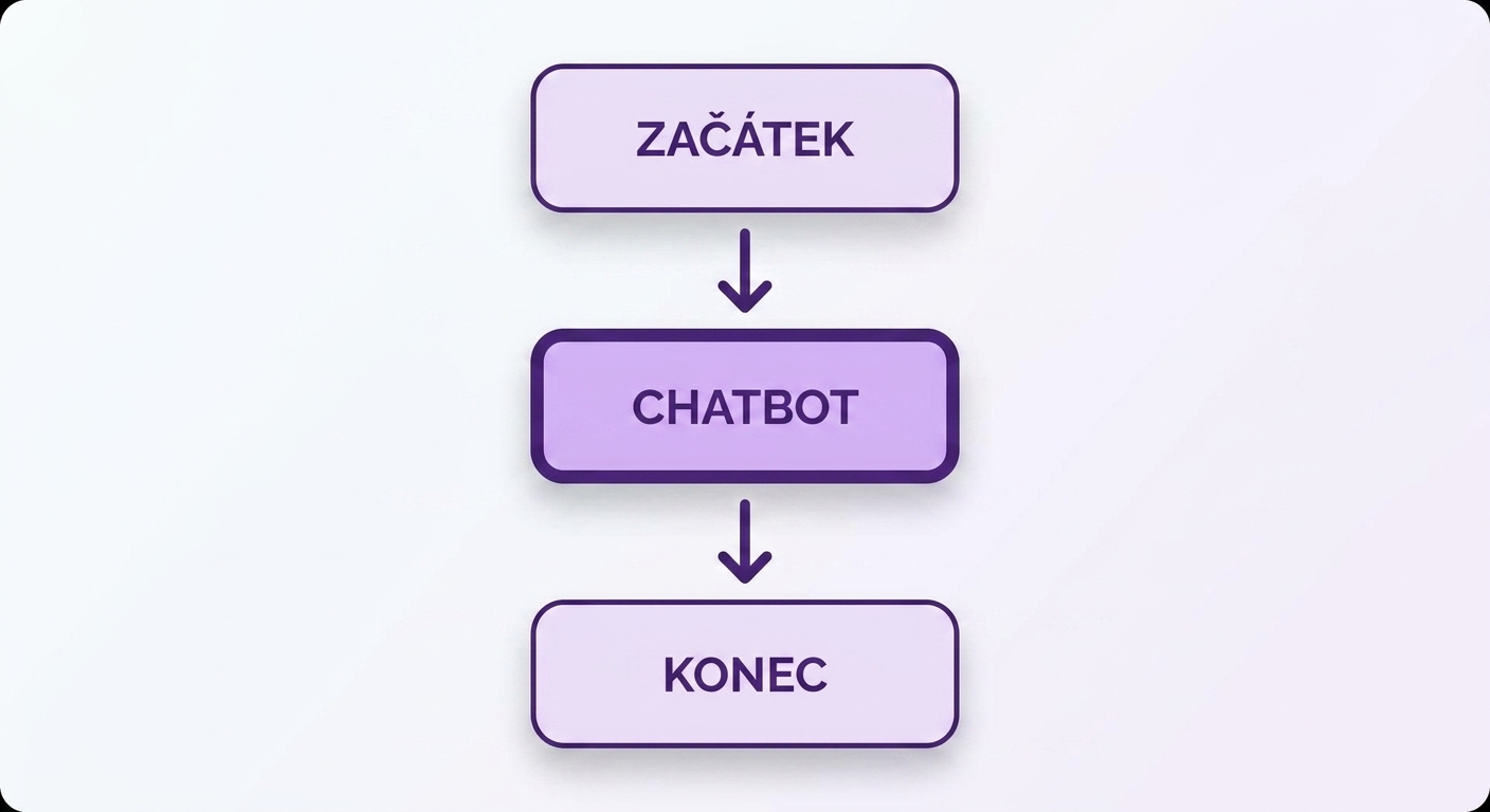 Diagram chatbotu.